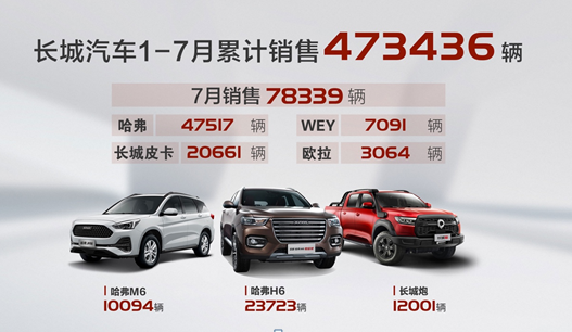 新平台车型赢战下半场 长城汽车7月销量78,339辆
