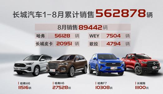 长城汽车8月销量：同比增长27%