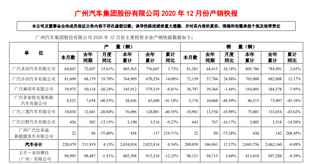 2020年广汽集团全年累计销量204.38万辆 同比微降0.89%