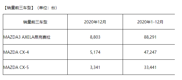 马自达2020年12月中国市场销量约2.3万台