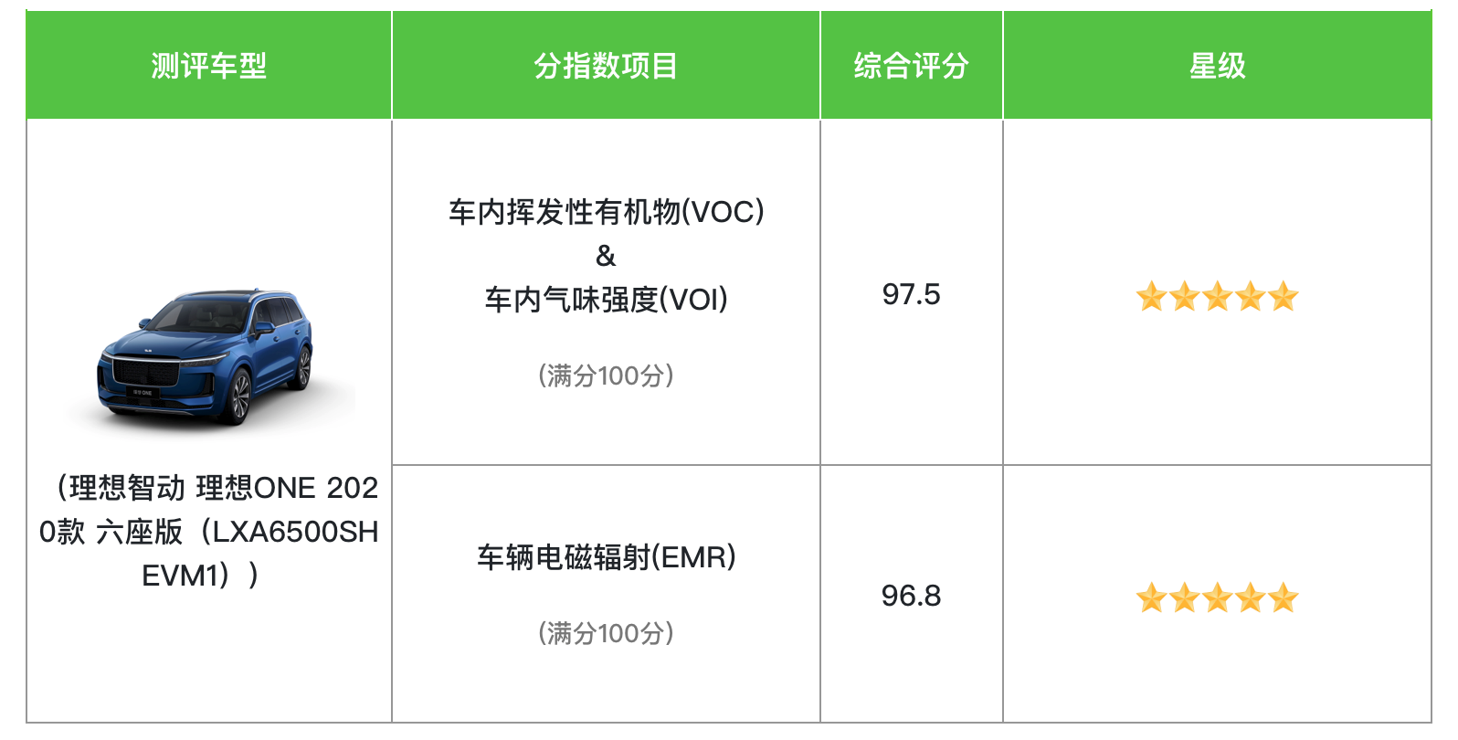 理想ONE中国汽车健康指数中两项评级获得双五星