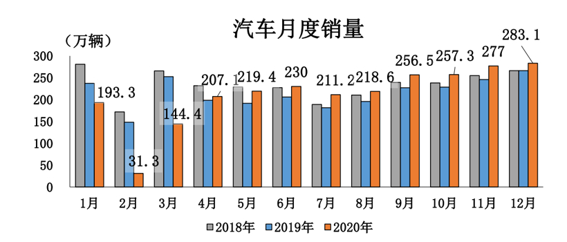 中汽协：2020年汽车销量2531万辆