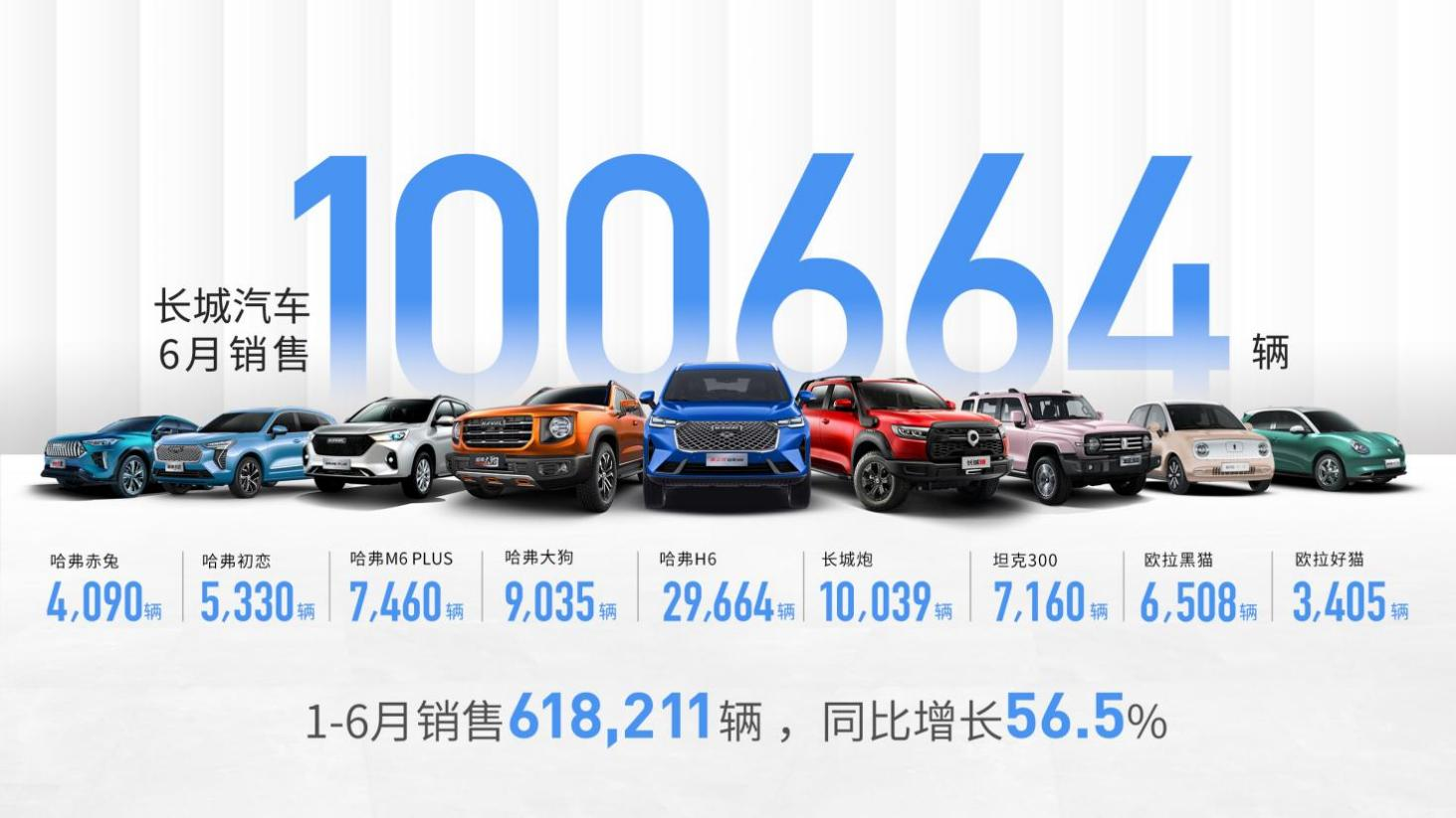 出行头条|长城汽车6月销售100,664辆 捷途品牌宣布正式独立