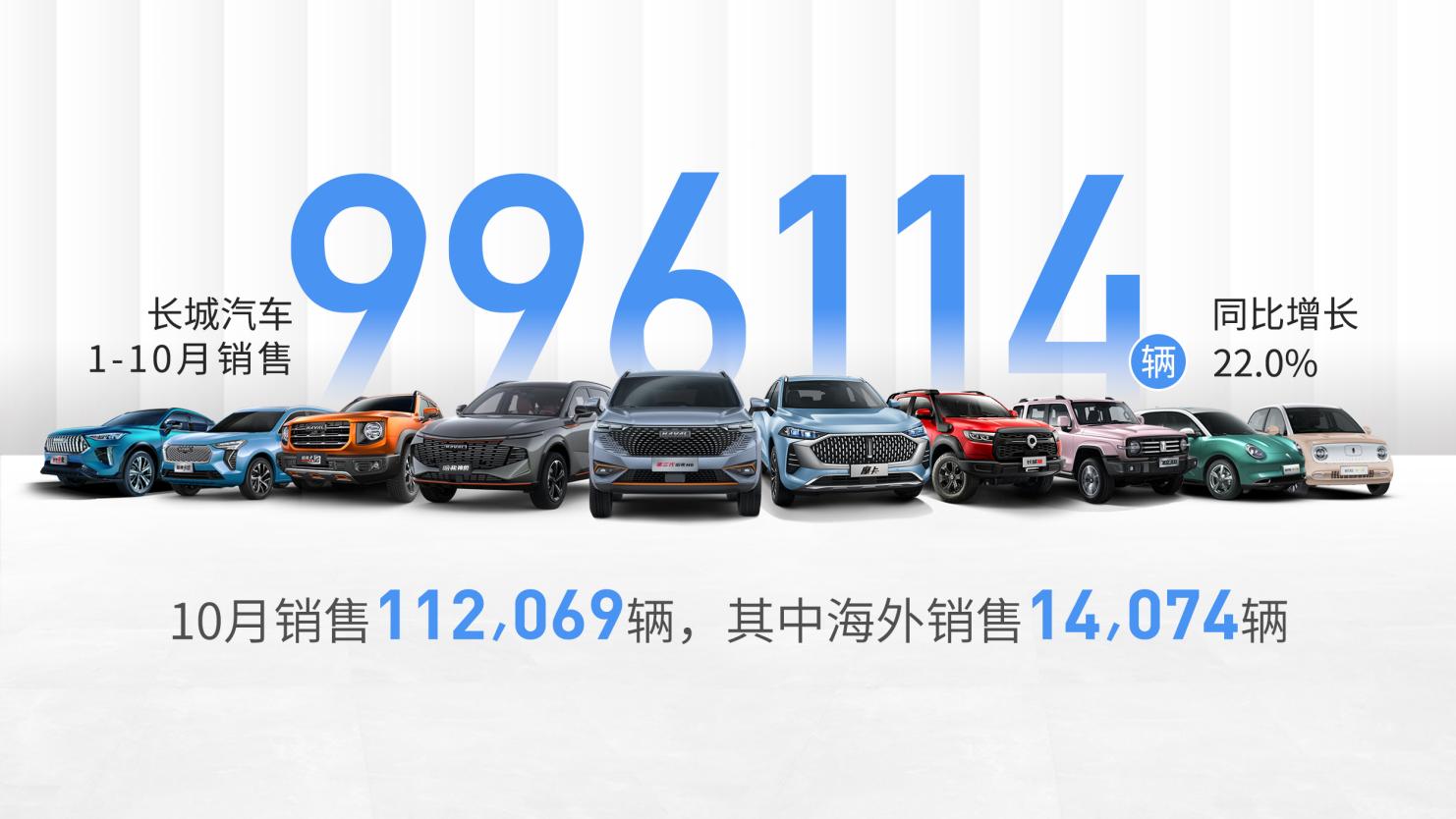 长城汽车1-10月累计销售99.6万辆